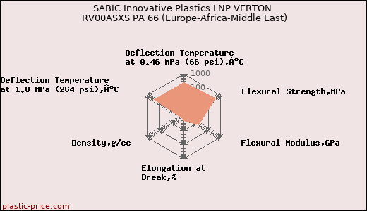 SABIC Innovative Plastics LNP VERTON RV00ASXS PA 66 (Europe-Africa-Middle East)