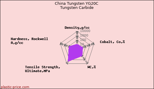 China Tungsten YG20C Tungsten Carbide