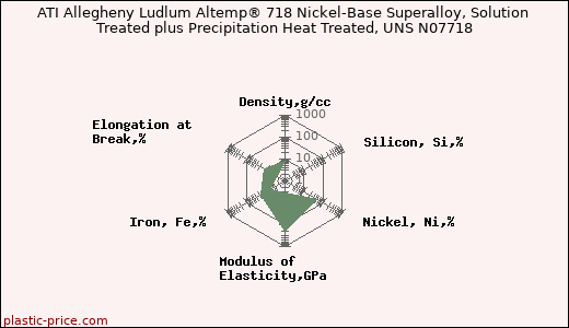 ATI Allegheny Ludlum Altemp® 718 Nickel-Base Superalloy, Solution Treated plus Precipitation Heat Treated, UNS N07718