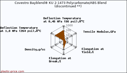 Covestro Bayblend® KU 2-1473 Polycarbonate/ABS Blend               (discontinued **)