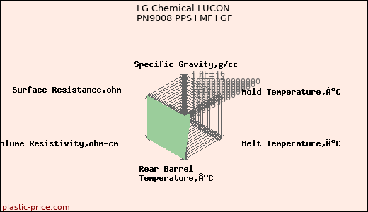 LG Chemical LUCON PN9008 PPS+MF+GF
