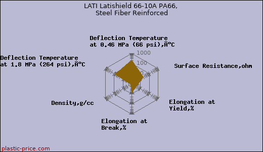 LATI Latishield 66-10A PA66, Steel Fiber Reinforced