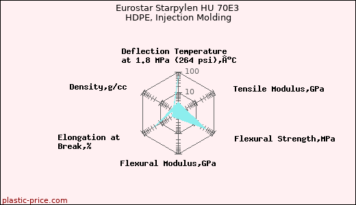 Eurostar Starpylen HU 70E3 HDPE, Injection Molding