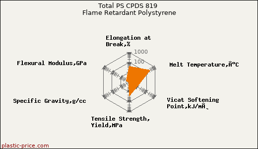 Total PS CPDS 819 Flame Retardant Polystyrene