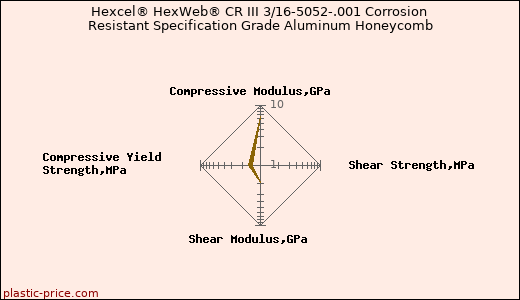 Hexcel® HexWeb® CR III 3/16-5052-.001 Corrosion Resistant Specification Grade Aluminum Honeycomb