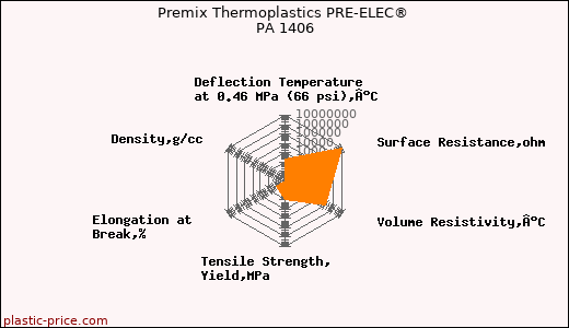 Premix Thermoplastics PRE-ELEC® PA 1406