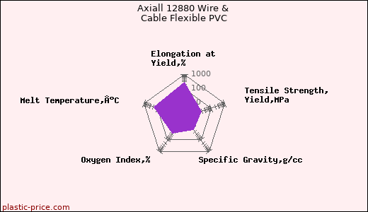 Axiall 12880 Wire & Cable Flexible PVC