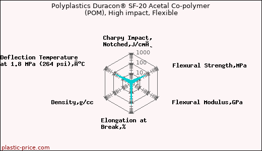 Polyplastics Duracon® SF-20 Acetal Co-polymer (POM), High impact, Flexible