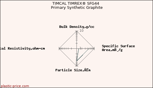TIMCAL TIMREX® SFG44 Primary Synthetic Graphite