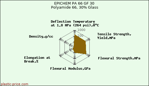 EPICHEM PA 66 GF 30 Polyamide 66, 30% Glass