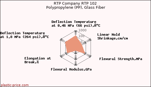 RTP Company RTP 102 Polypropylene (PP), Glass Fiber