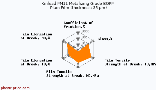 Kinlead PM11 Metalizing Grade BOPP Plain Film (thickness: 35 µm)