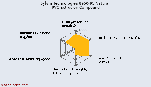 Sylvin Technologies 8950-95 Natural PVC Extrusion Compound