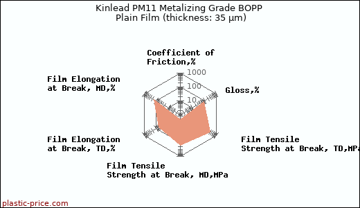 Kinlead PM11 Metalizing Grade BOPP Plain Film (thickness: 35 µm)