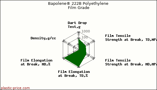 Bapolene® 222B Polyethylene Film Grade