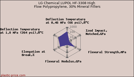 LG Chemical LUPOL HF-3308 High Flow Polypropylene, 30% Mineral Fillers