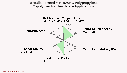 Borealis Bormed™ RF825MO Polypropylene Copolymer for Healthcare Applications