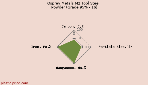 Osprey Metals M2 Tool Steel Powder (Grade 95% - 16)