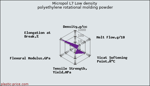 Micropol L7 Low density polyethylene rotational molding powder