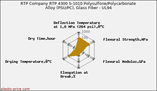 RTP Company RTP 4300 S-1010 Polysulfone/Polycarbonate Alloy (PSU/PC), Glass Fiber - UL94