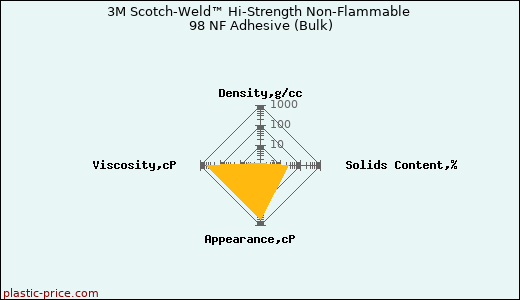 3M Scotch-Weld™ Hi-Strength Non-Flammable 98 NF Adhesive (Bulk)