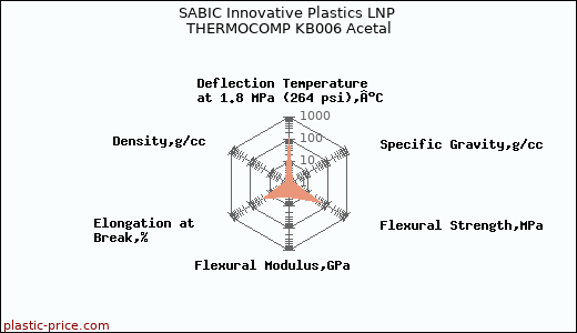 SABIC Innovative Plastics LNP THERMOCOMP KB006 Acetal