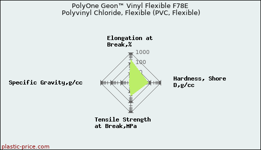 PolyOne Geon™ Vinyl Flexible F78E Polyvinyl Chloride, Flexible (PVC, Flexible)