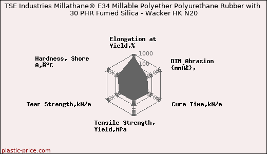 TSE Industries Millathane® E34 Millable Polyether Polyurethane Rubber with 30 PHR Fumed Silica - Wacker HK N20