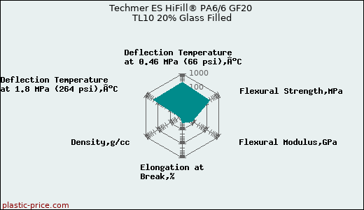 Techmer ES HiFill® PA6/6 GF20 TL10 20% Glass Filled