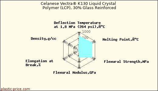 Celanese Vectra® K130 Liquid Crystal Polymer (LCP), 30% Glass Reinforced