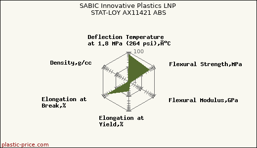 SABIC Innovative Plastics LNP STAT-LOY AX11421 ABS