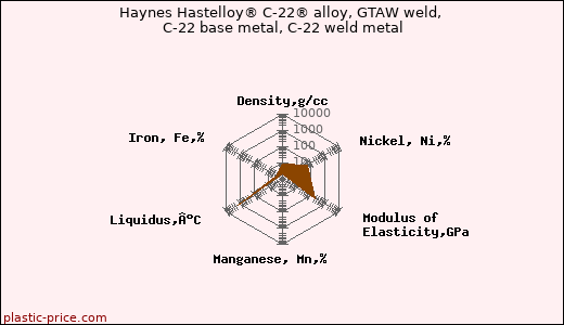 Haynes Hastelloy® C-22® alloy, GTAW weld, C-22 base metal, C-22 weld metal