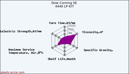 Dow Corning SE 4440 LP KIT