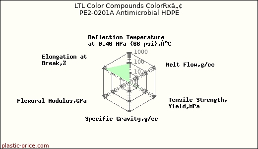 LTL Color Compounds ColorRxâ„¢ PE2-0201A Antimicrobial HDPE