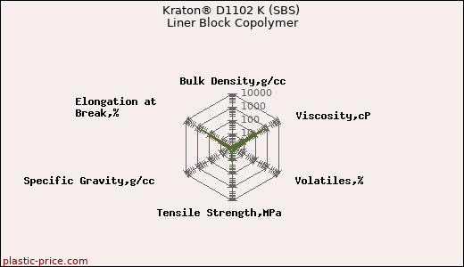 Kraton® D1102 K (SBS) Liner Block Copolymer
