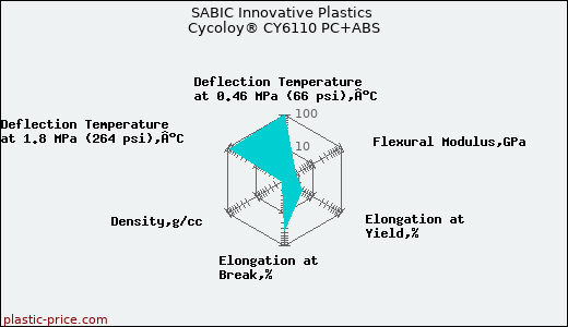 SABIC Innovative Plastics Cycoloy® CY6110 PC+ABS