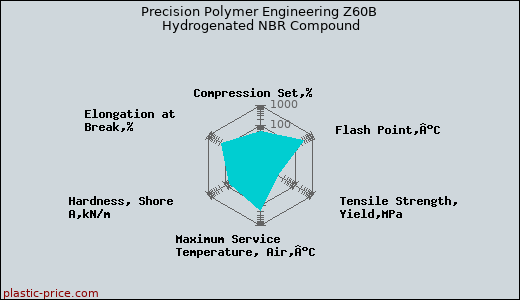 Precision Polymer Engineering Z60B Hydrogenated NBR Compound