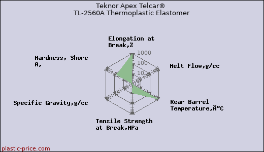Teknor Apex Telcar® TL-2560A Thermoplastic Elastomer