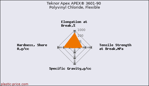Teknor Apex APEX® 3601-90 Polyvinyl Chloride, Flexible