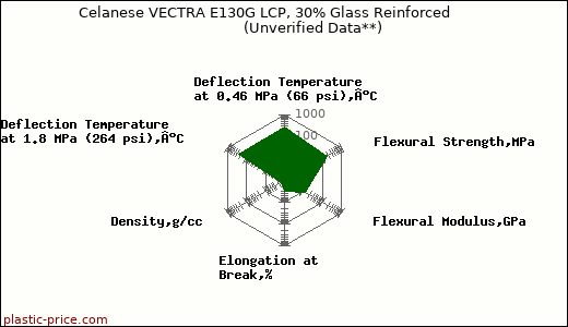 Celanese VECTRA E130G LCP, 30% Glass Reinforced                      (Unverified Data**)