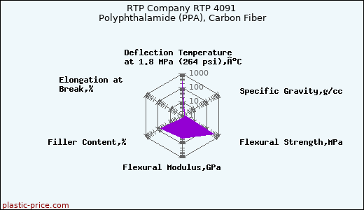 RTP Company RTP 4091 Polyphthalamide (PPA), Carbon Fiber