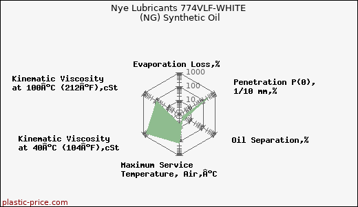 Nye Lubricants 774VLF-WHITE (NG) Synthetic Oil