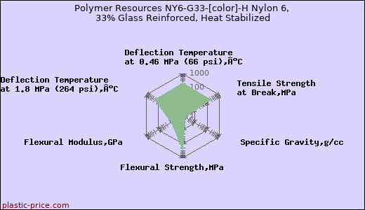 Polymer Resources NY6-G33-[color]-H Nylon 6, 33% Glass Reinforced, Heat Stabilized