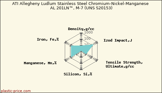 ATI Allegheny Ludlum Stainless Steel Chromium-Nickel-Manganese AL 201LN™, M-7 (UNS S20153)
