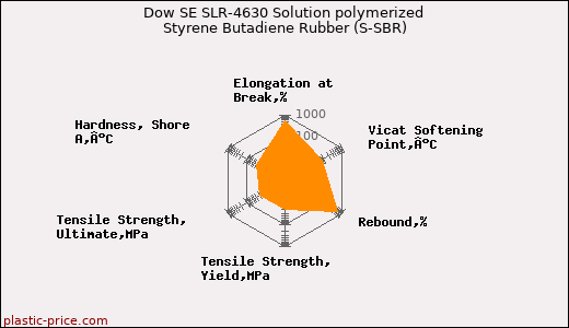 Dow SE SLR-4630 Solution polymerized Styrene Butadiene Rubber (S-SBR)