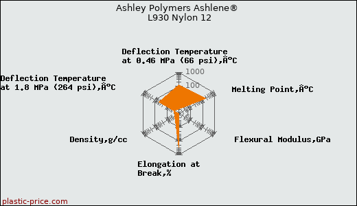 Ashley Polymers Ashlene® L930 Nylon 12