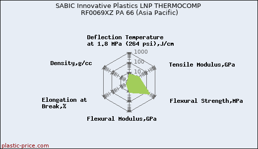 SABIC Innovative Plastics LNP THERMOCOMP RF0069XZ PA 66 (Asia Pacific)