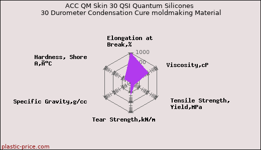 ACC QM Skin 30 QSI Quantum Silicones 30 Durometer Condensation Cure moldmaking Material