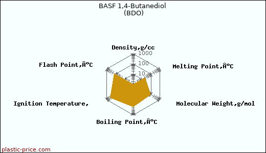 BASF 1,4-Butanediol (BDO)