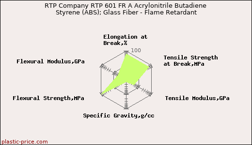 RTP Company RTP 601 FR A Acrylonitrile Butadiene Styrene (ABS); Glass Fiber - Flame Retardant